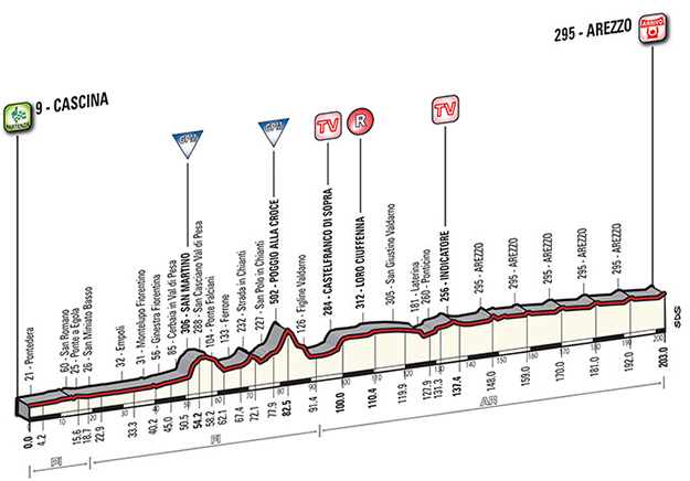 stage 3 profile